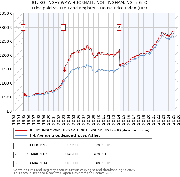 81, BOLINGEY WAY, HUCKNALL, NOTTINGHAM, NG15 6TQ: Price paid vs HM Land Registry's House Price Index