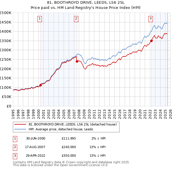 81, BOOTHROYD DRIVE, LEEDS, LS6 2SL: Price paid vs HM Land Registry's House Price Index