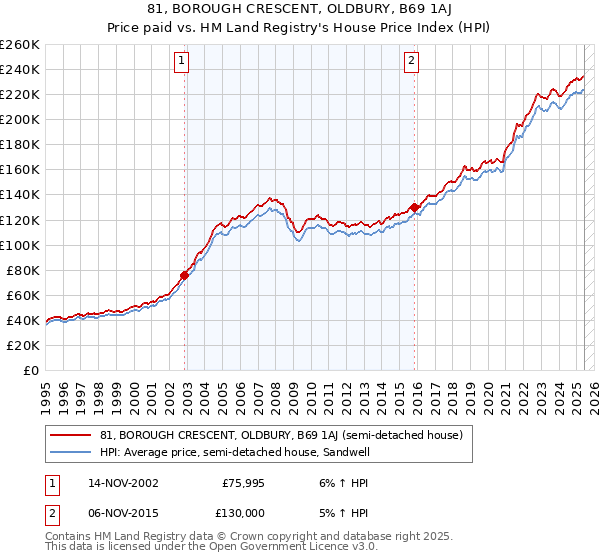 81, BOROUGH CRESCENT, OLDBURY, B69 1AJ: Price paid vs HM Land Registry's House Price Index