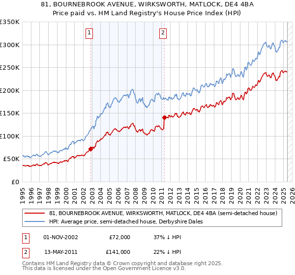81, BOURNEBROOK AVENUE, WIRKSWORTH, MATLOCK, DE4 4BA: Price paid vs HM Land Registry's House Price Index
