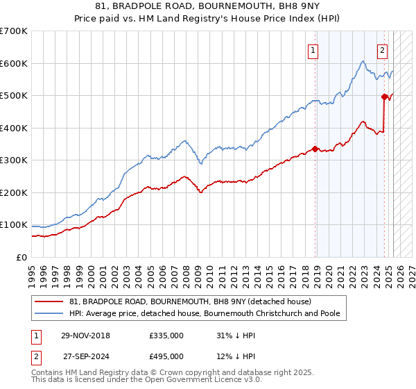 81, BRADPOLE ROAD, BOURNEMOUTH, BH8 9NY: Price paid vs HM Land Registry's House Price Index