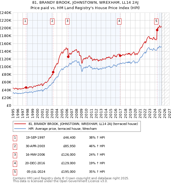 81, BRANDY BROOK, JOHNSTOWN, WREXHAM, LL14 2AJ: Price paid vs HM Land Registry's House Price Index