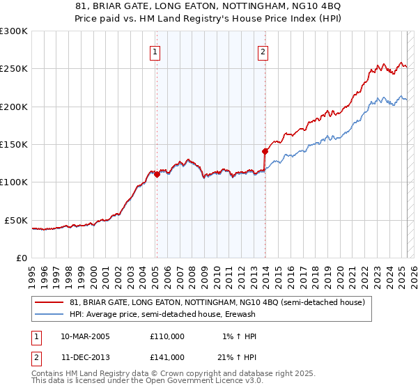 81, BRIAR GATE, LONG EATON, NOTTINGHAM, NG10 4BQ: Price paid vs HM Land Registry's House Price Index