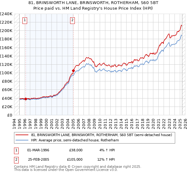 81, BRINSWORTH LANE, BRINSWORTH, ROTHERHAM, S60 5BT: Price paid vs HM Land Registry's House Price Index