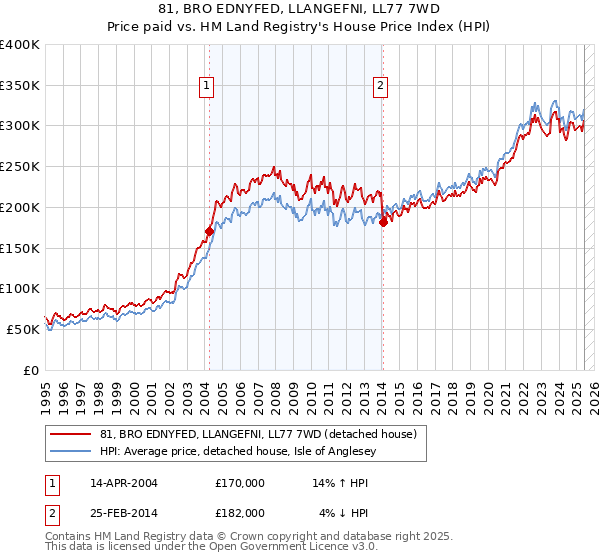 81, BRO EDNYFED, LLANGEFNI, LL77 7WD: Price paid vs HM Land Registry's House Price Index
