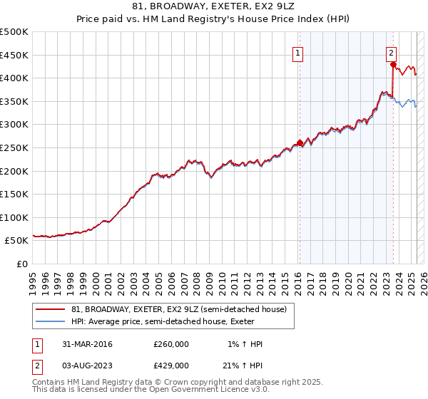 81, BROADWAY, EXETER, EX2 9LZ: Price paid vs HM Land Registry's House Price Index