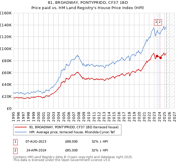 81, BROADWAY, PONTYPRIDD, CF37 1BD: Price paid vs HM Land Registry's House Price Index