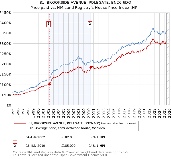 81, BROOKSIDE AVENUE, POLEGATE, BN26 6DQ: Price paid vs HM Land Registry's House Price Index