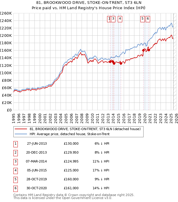 81, BROOKWOOD DRIVE, STOKE-ON-TRENT, ST3 6LN: Price paid vs HM Land Registry's House Price Index