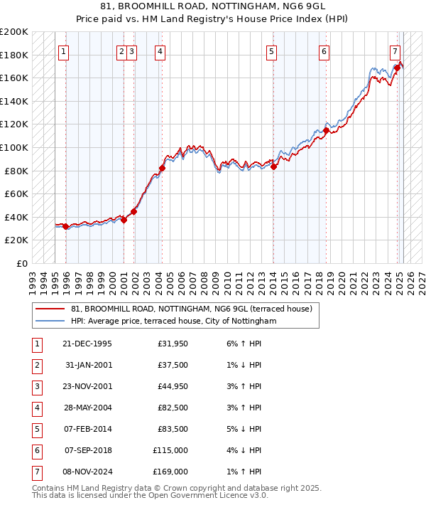 81, BROOMHILL ROAD, NOTTINGHAM, NG6 9GL: Price paid vs HM Land Registry's House Price Index