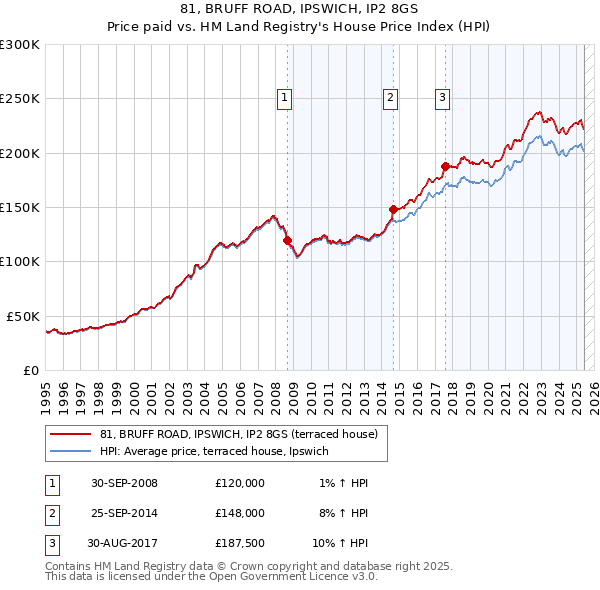 81, BRUFF ROAD, IPSWICH, IP2 8GS: Price paid vs HM Land Registry's House Price Index