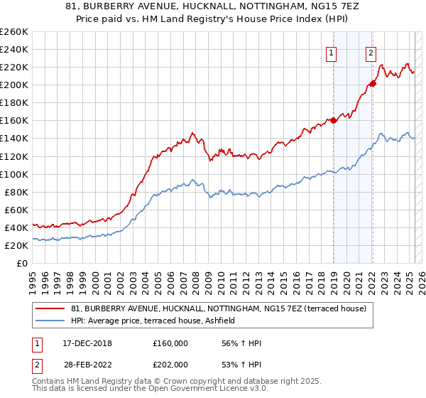 81, BURBERRY AVENUE, HUCKNALL, NOTTINGHAM, NG15 7EZ: Price paid vs HM Land Registry's House Price Index