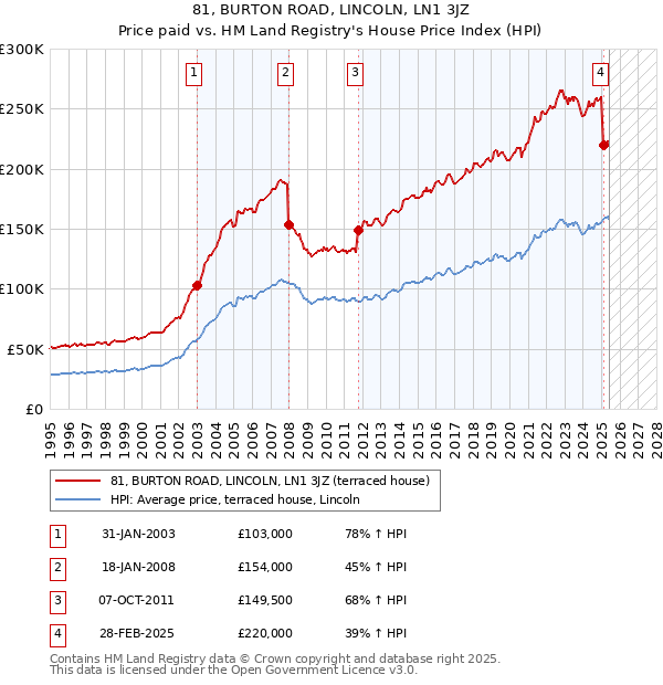 81, BURTON ROAD, LINCOLN, LN1 3JZ: Price paid vs HM Land Registry's House Price Index