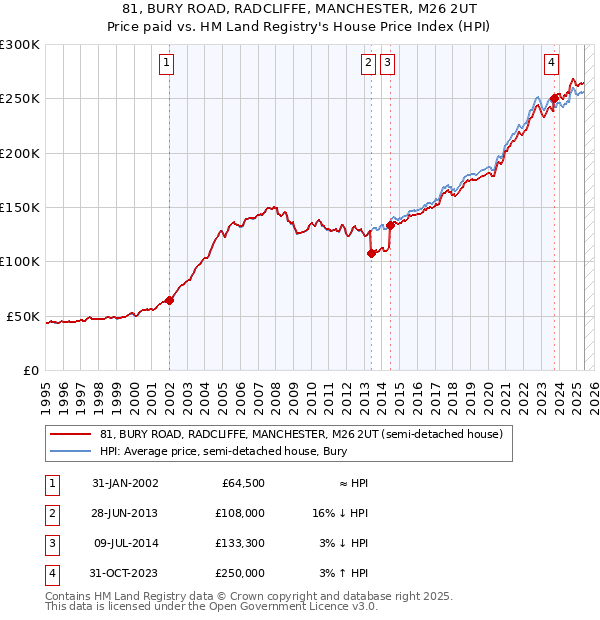 81, BURY ROAD, RADCLIFFE, MANCHESTER, M26 2UT: Price paid vs HM Land Registry's House Price Index