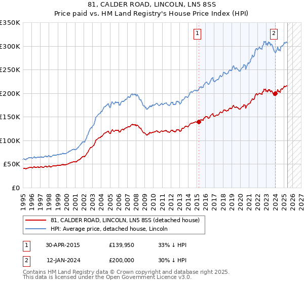 81, CALDER ROAD, LINCOLN, LN5 8SS: Price paid vs HM Land Registry's House Price Index