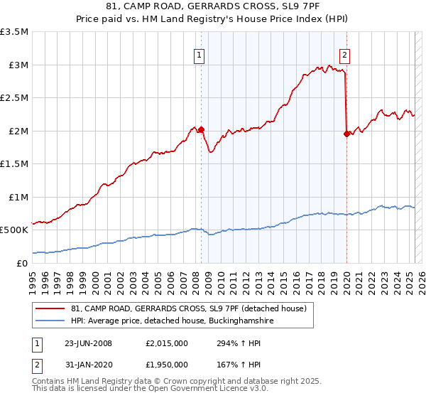 81, CAMP ROAD, GERRARDS CROSS, SL9 7PF: Price paid vs HM Land Registry's House Price Index