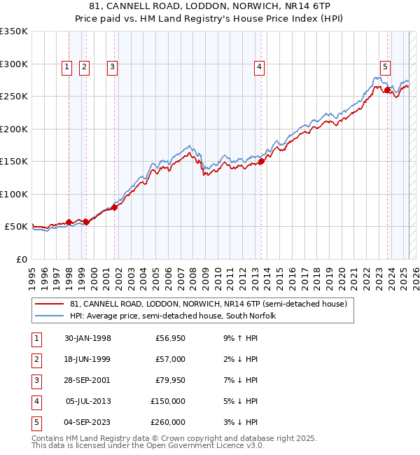 81, CANNELL ROAD, LODDON, NORWICH, NR14 6TP: Price paid vs HM Land Registry's House Price Index