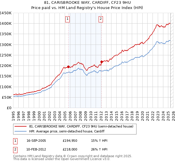 81, CARISBROOKE WAY, CARDIFF, CF23 9HU: Price paid vs HM Land Registry's House Price Index