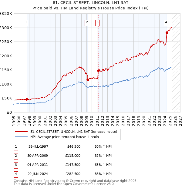 81, CECIL STREET, LINCOLN, LN1 3AT: Price paid vs HM Land Registry's House Price Index
