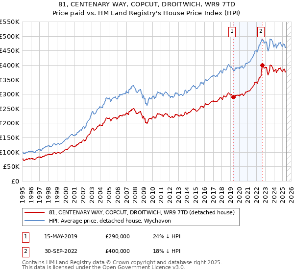 81, CENTENARY WAY, COPCUT, DROITWICH, WR9 7TD: Price paid vs HM Land Registry's House Price Index