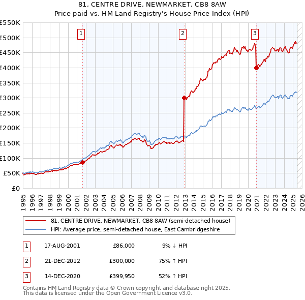 81, CENTRE DRIVE, NEWMARKET, CB8 8AW: Price paid vs HM Land Registry's House Price Index