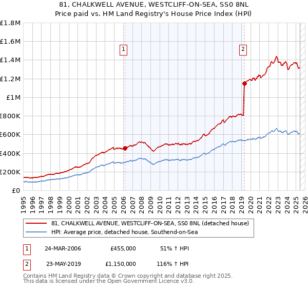 81, CHALKWELL AVENUE, WESTCLIFF-ON-SEA, SS0 8NL: Price paid vs HM Land Registry's House Price Index