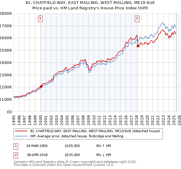 81, CHATFIELD WAY, EAST MALLING, WEST MALLING, ME19 6UE: Price paid vs HM Land Registry's House Price Index