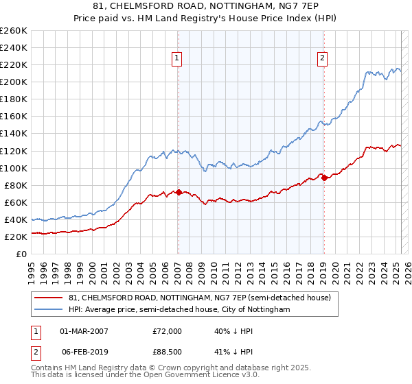 81, CHELMSFORD ROAD, NOTTINGHAM, NG7 7EP: Price paid vs HM Land Registry's House Price Index