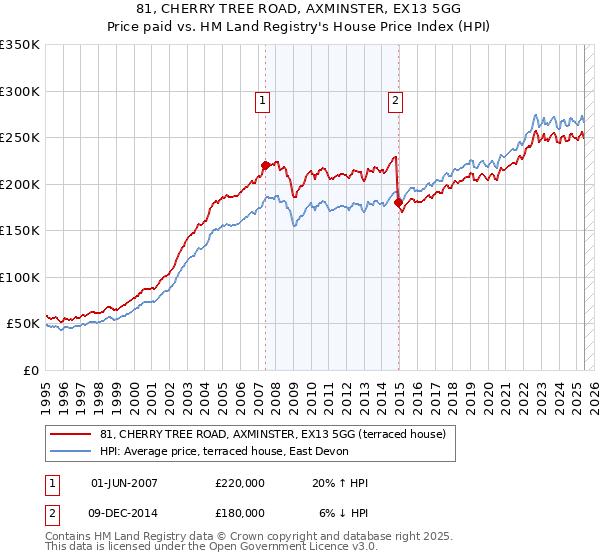 81, CHERRY TREE ROAD, AXMINSTER, EX13 5GG: Price paid vs HM Land Registry's House Price Index