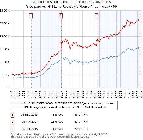 81, CHICHESTER ROAD, CLEETHORPES, DN35 0JA: Price paid vs HM Land Registry's House Price Index