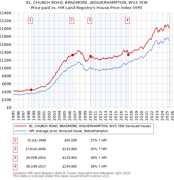 81, CHURCH ROAD, BRADMORE, WOLVERHAMPTON, WV3 7EW: Price paid vs HM Land Registry's House Price Index