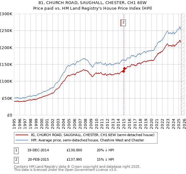 81, CHURCH ROAD, SAUGHALL, CHESTER, CH1 6EW: Price paid vs HM Land Registry's House Price Index