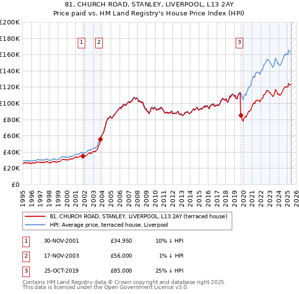 81, CHURCH ROAD, STANLEY, LIVERPOOL, L13 2AY: Price paid vs HM Land Registry's House Price Index