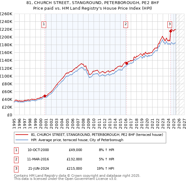 81, CHURCH STREET, STANGROUND, PETERBOROUGH, PE2 8HF: Price paid vs HM Land Registry's House Price Index