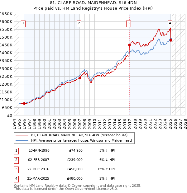 81, CLARE ROAD, MAIDENHEAD, SL6 4DN: Price paid vs HM Land Registry's House Price Index