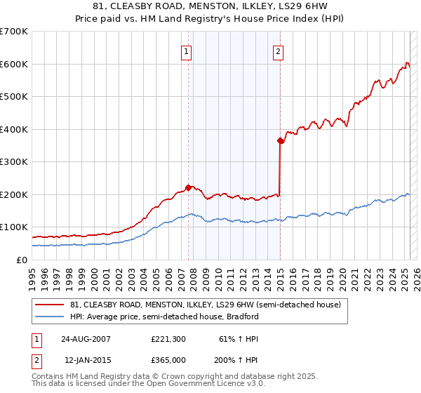 81, CLEASBY ROAD, MENSTON, ILKLEY, LS29 6HW: Price paid vs HM Land Registry's House Price Index