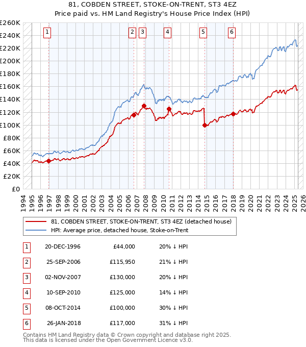81, COBDEN STREET, STOKE-ON-TRENT, ST3 4EZ: Price paid vs HM Land Registry's House Price Index