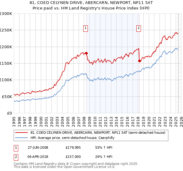 81, COED CELYNEN DRIVE, ABERCARN, NEWPORT, NP11 5AT: Price paid vs HM Land Registry's House Price Index
