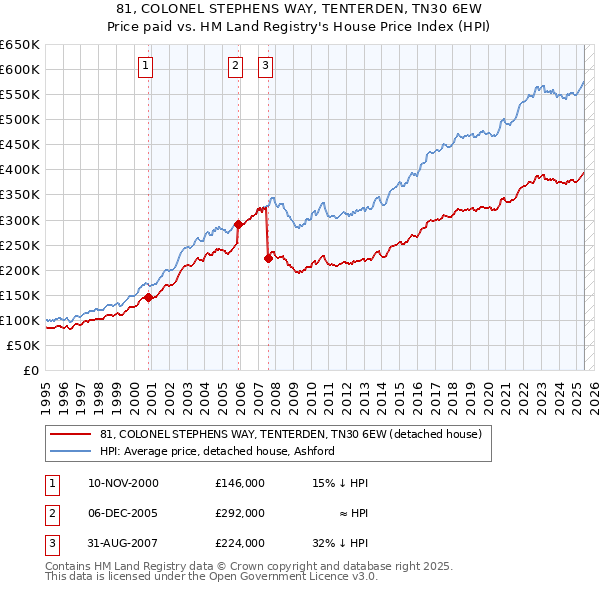 81, COLONEL STEPHENS WAY, TENTERDEN, TN30 6EW: Price paid vs HM Land Registry's House Price Index