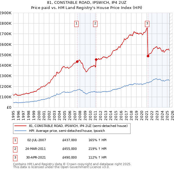 81, CONSTABLE ROAD, IPSWICH, IP4 2UZ: Price paid vs HM Land Registry's House Price Index