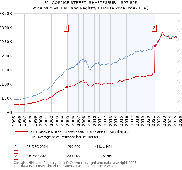 81, COPPICE STREET, SHAFTESBURY, SP7 8PF: Price paid vs HM Land Registry's House Price Index