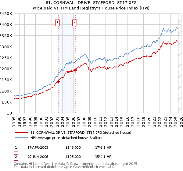 81, CORNWALL DRIVE, STAFFORD, ST17 0FG: Price paid vs HM Land Registry's House Price Index