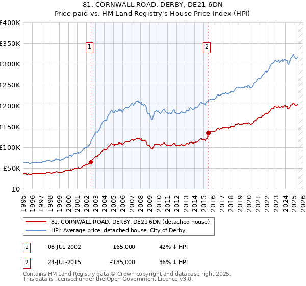 81, CORNWALL ROAD, DERBY, DE21 6DN: Price paid vs HM Land Registry's House Price Index