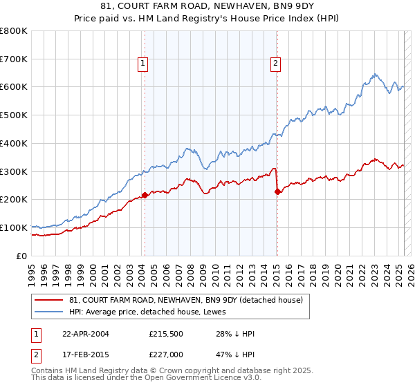 81, COURT FARM ROAD, NEWHAVEN, BN9 9DY: Price paid vs HM Land Registry's House Price Index