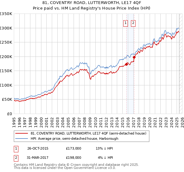 81, COVENTRY ROAD, LUTTERWORTH, LE17 4QF: Price paid vs HM Land Registry's House Price Index