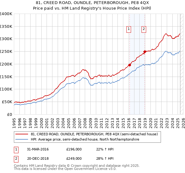 81, CREED ROAD, OUNDLE, PETERBOROUGH, PE8 4QX: Price paid vs HM Land Registry's House Price Index