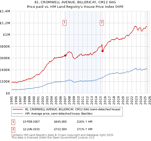 81, CROMWELL AVENUE, BILLERICAY, CM12 0AG: Price paid vs HM Land Registry's House Price Index