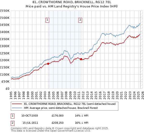 81, CROWTHORNE ROAD, BRACKNELL, RG12 7EL: Price paid vs HM Land Registry's House Price Index