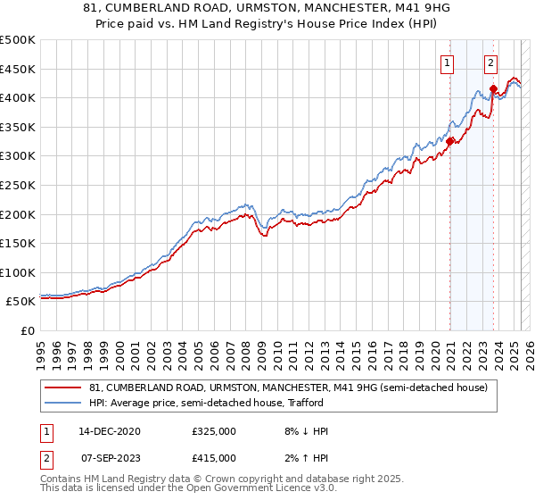 81, CUMBERLAND ROAD, URMSTON, MANCHESTER, M41 9HG: Price paid vs HM Land Registry's House Price Index