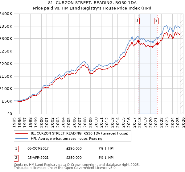 81, CURZON STREET, READING, RG30 1DA: Price paid vs HM Land Registry's House Price Index
